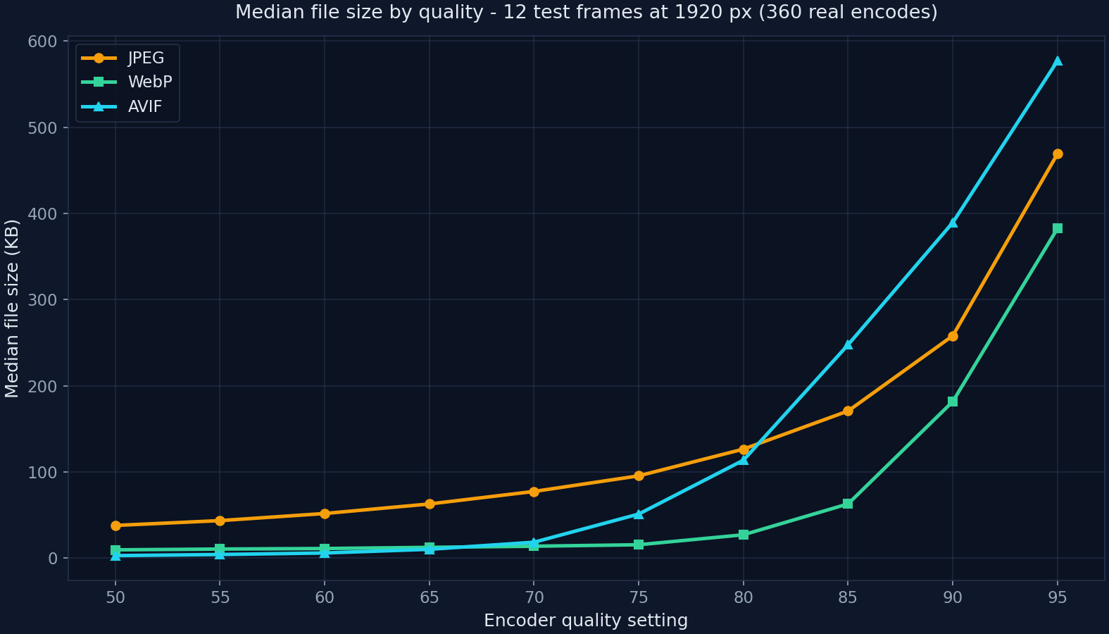 Chart of median JPEG file size rising non-linearly from 37 KB at quality 50 to 469 KB at quality 95