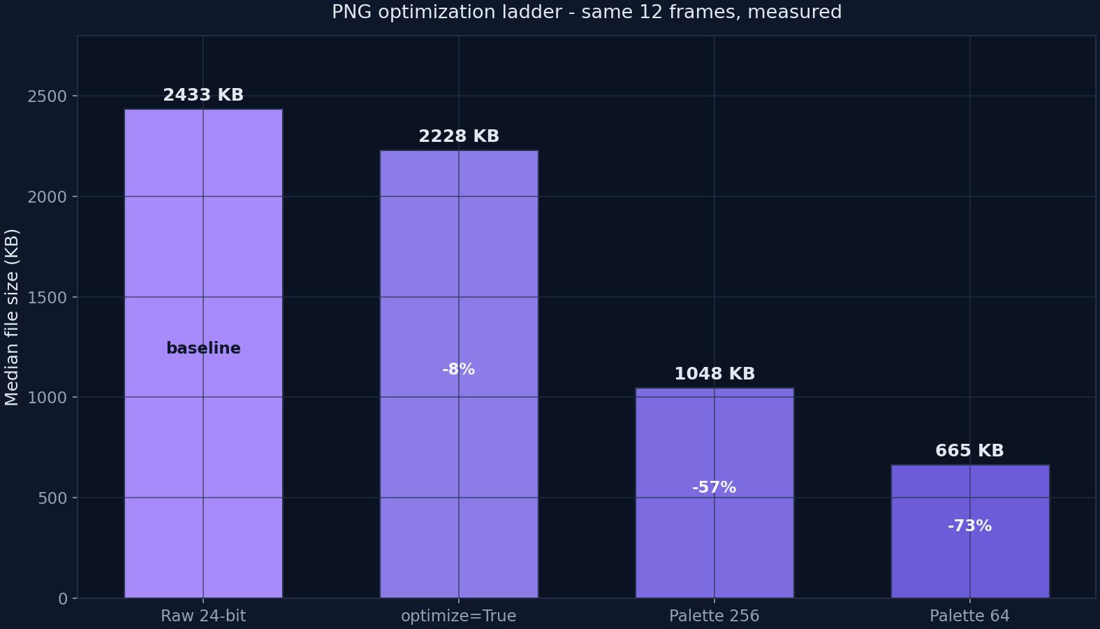 Bar chart of median PNG file size at four optimization levels: raw, optimize, palette 256 and palette 64