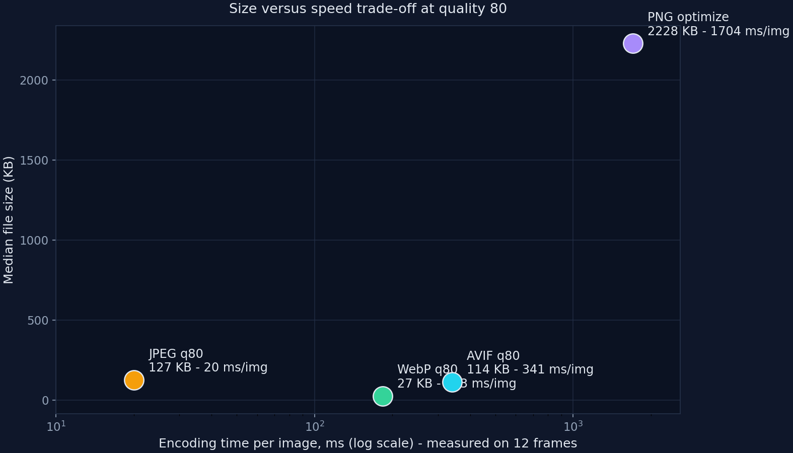 Scatter plot of median file size versus encoding time per image for JPEG, WebP, AVIF and PNG at quality 80