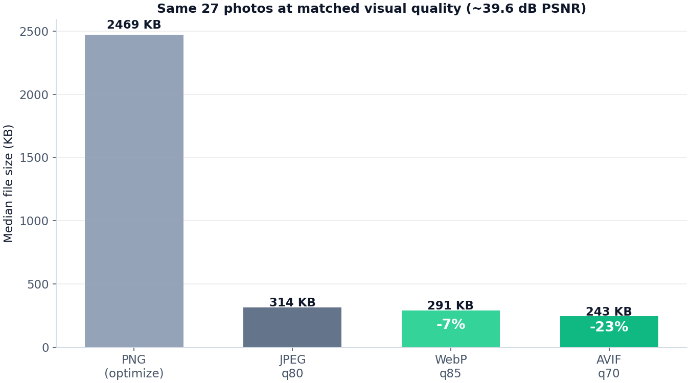 Bar chart of median file sizes: PNG optimize, JPEG q80, WebP q85 and AVIF q70 on 27 photos at matched quality