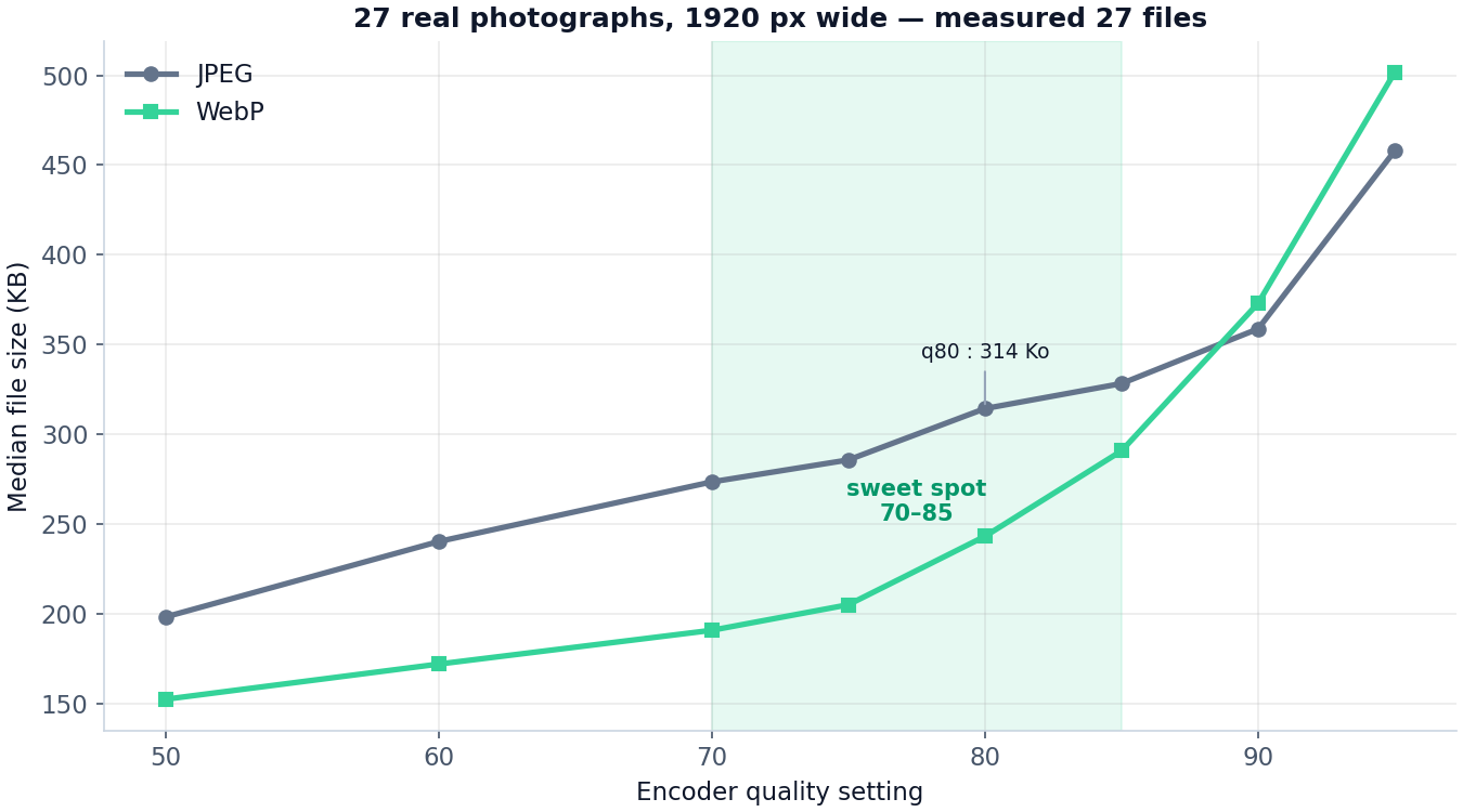 Line chart: JPEG and WebP median file size by encoder quality, 27 photos, sweet-spot band around 70–85