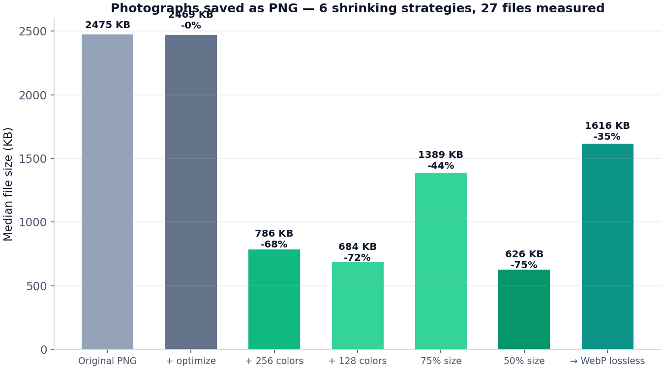Bar chart of median PNG sizes for seven strategies: optimize, 256 and 128 color palettes, 75% and 50% resize, WebP lossless
